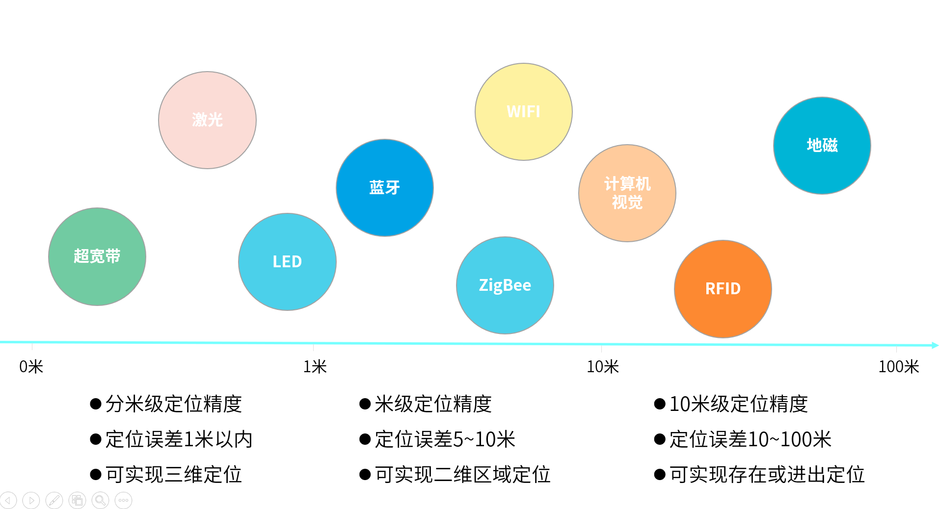 1624003230687088501.png 定位技術對比