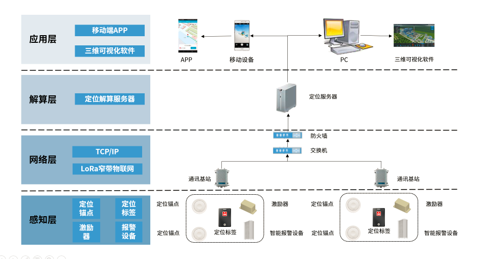 1627545443082075022.png 人員定位系統架構